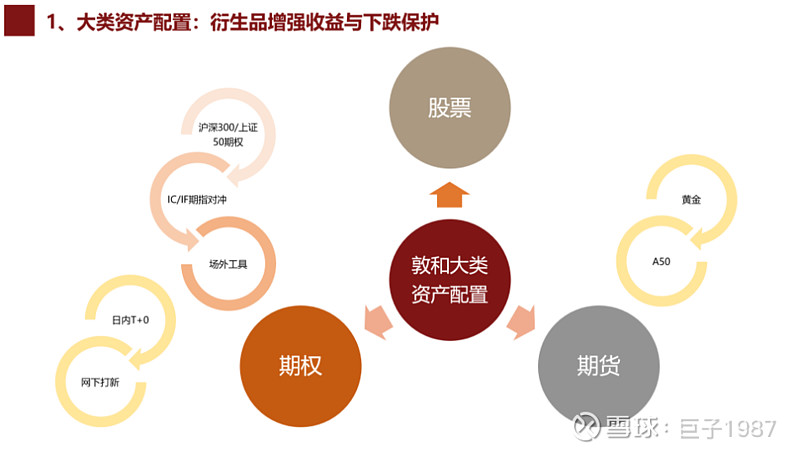 敦和资管的大类资产配置理念,如何指导成长股投资-路演实录(一)
